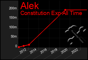 Total Graph of Alek