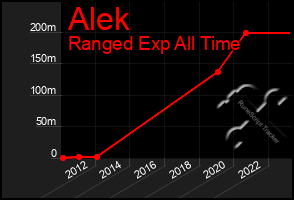 Total Graph of Alek