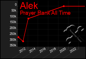 Total Graph of Alek