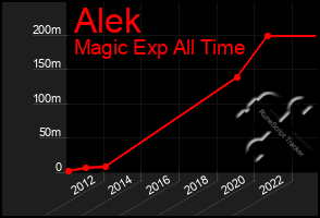 Total Graph of Alek