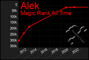 Total Graph of Alek