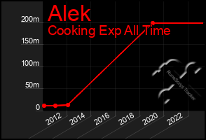 Total Graph of Alek