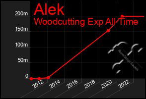 Total Graph of Alek