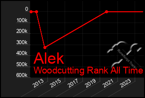 Total Graph of Alek