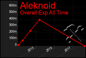 Total Graph of Aleknoid