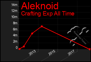 Total Graph of Aleknoid