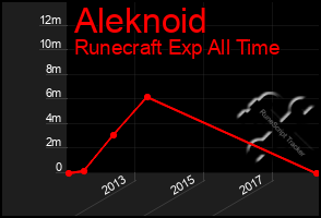 Total Graph of Aleknoid