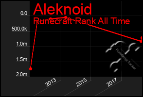 Total Graph of Aleknoid