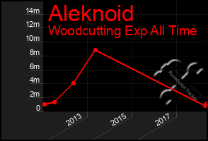 Total Graph of Aleknoid