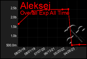 Total Graph of Aleksej