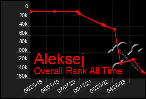 Total Graph of Aleksej