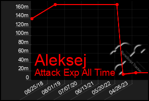 Total Graph of Aleksej