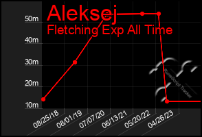 Total Graph of Aleksej