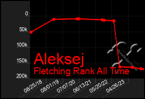 Total Graph of Aleksej