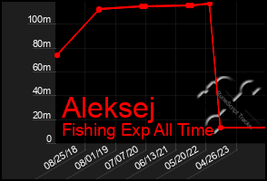 Total Graph of Aleksej