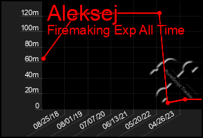 Total Graph of Aleksej