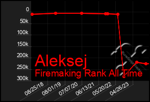 Total Graph of Aleksej