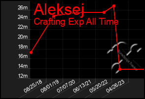 Total Graph of Aleksej