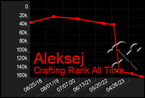 Total Graph of Aleksej