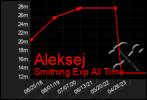 Total Graph of Aleksej