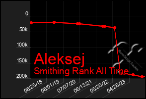 Total Graph of Aleksej