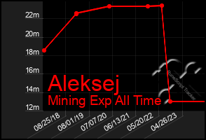 Total Graph of Aleksej