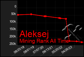 Total Graph of Aleksej