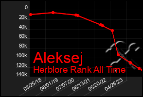 Total Graph of Aleksej