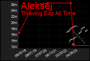 Total Graph of Aleksej