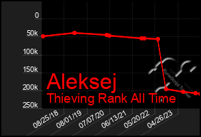 Total Graph of Aleksej