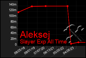 Total Graph of Aleksej