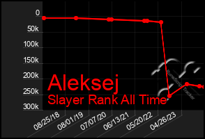 Total Graph of Aleksej