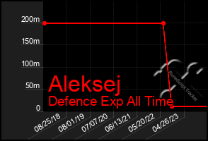 Total Graph of Aleksej