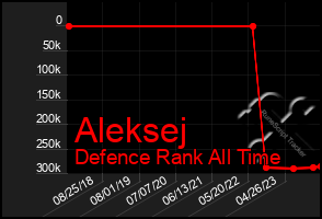 Total Graph of Aleksej