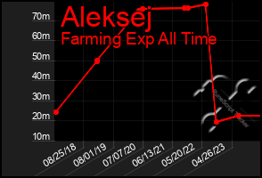 Total Graph of Aleksej