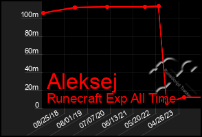 Total Graph of Aleksej