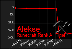 Total Graph of Aleksej