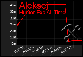 Total Graph of Aleksej