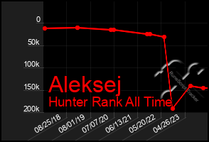 Total Graph of Aleksej