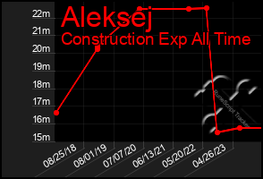 Total Graph of Aleksej