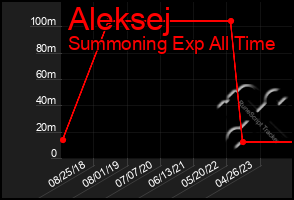 Total Graph of Aleksej