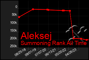 Total Graph of Aleksej