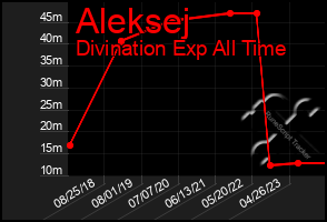 Total Graph of Aleksej