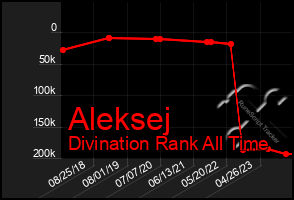 Total Graph of Aleksej