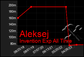 Total Graph of Aleksej