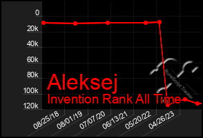 Total Graph of Aleksej