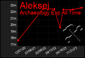 Total Graph of Aleksej