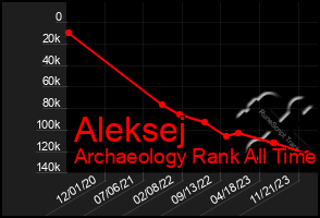 Total Graph of Aleksej