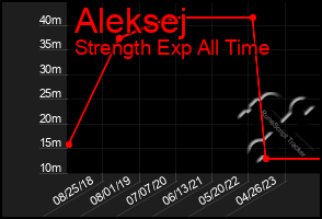 Total Graph of Aleksej