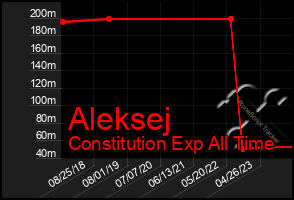 Total Graph of Aleksej